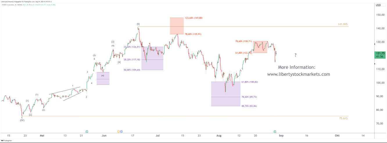 2-hour chart of Nvidia