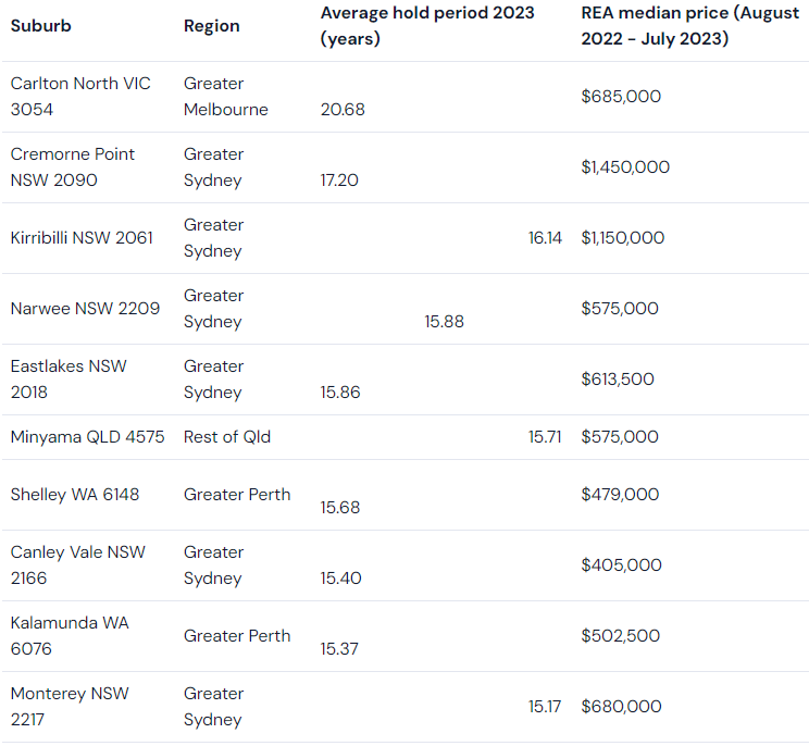 Ten suburbs with the longest hold time (Units)