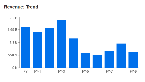 BPT Revenue trend