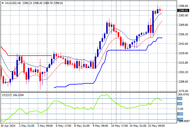 XAU/USD