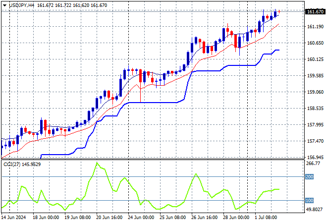 USD/JPY