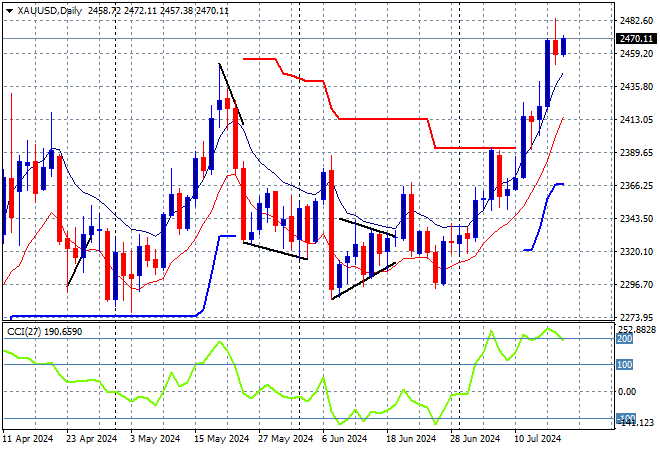 XAU/USD