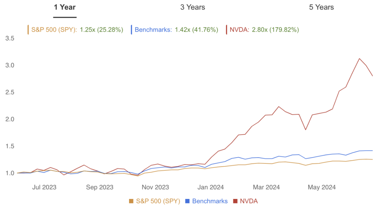  Nvidia Stock Performance