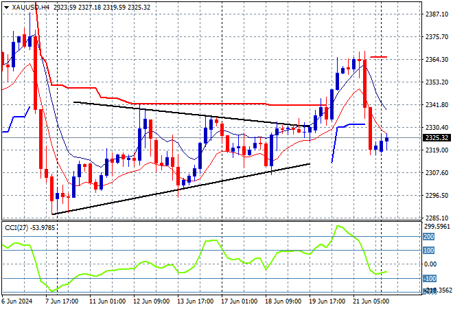 XAU/USD