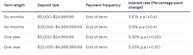 AMP increases rates by up to 45 basis points