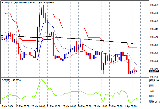 AUD/USD