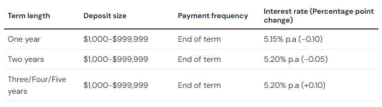 Judo varies rates up to 10 basis points