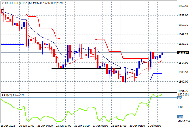 XAU/USD