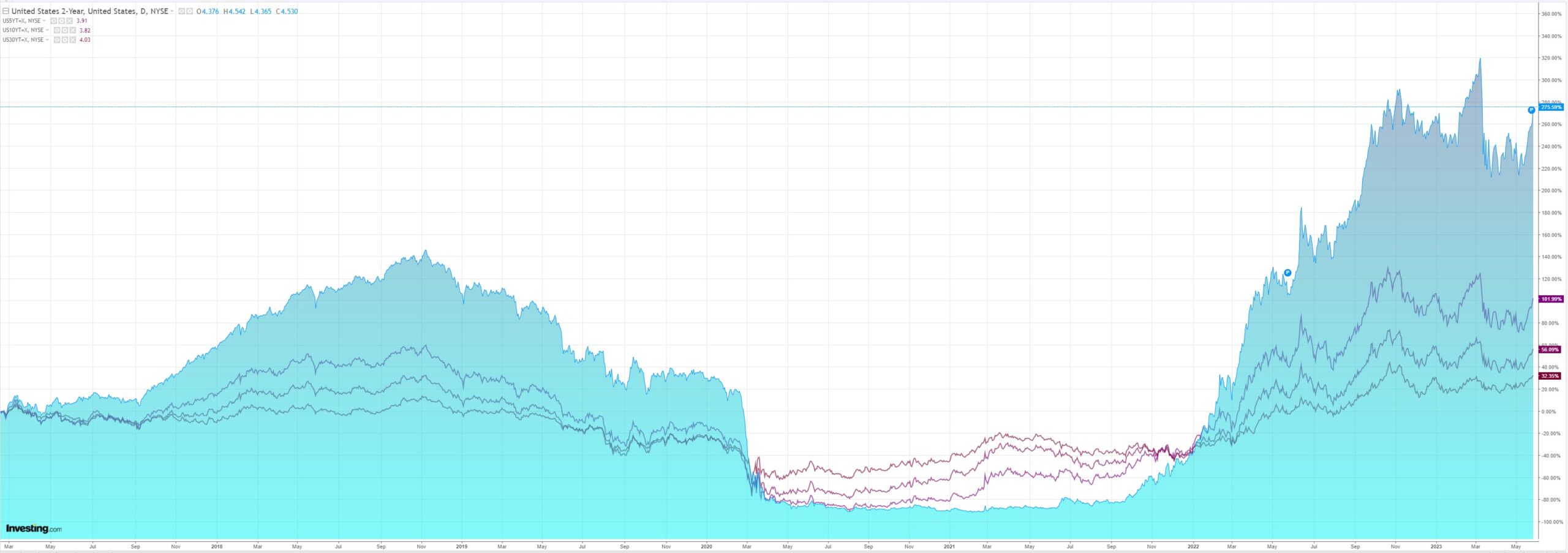 YIELDS