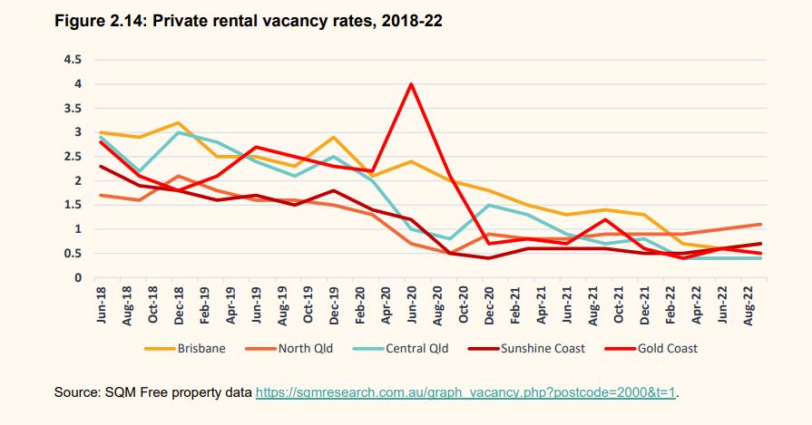 Rental vacancy rates