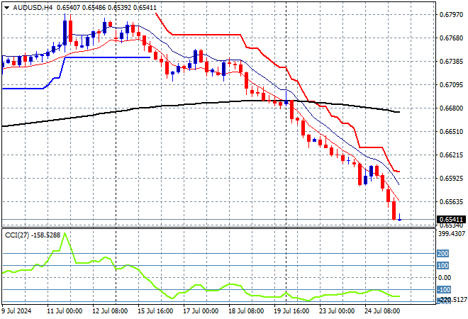 AUD/USD