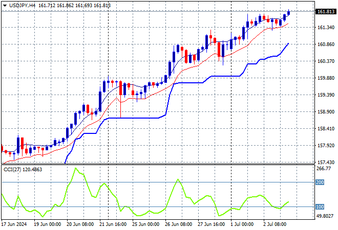 USD/JPY