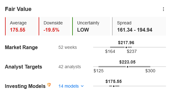 InvestingPro's Fair Value indicates a 19.5% downside for Apple! Trade with Caution!