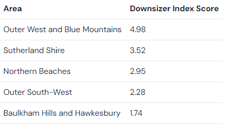 Top downsizing spots from Sydney