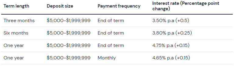 NAB increases rates by up to 50 basis points