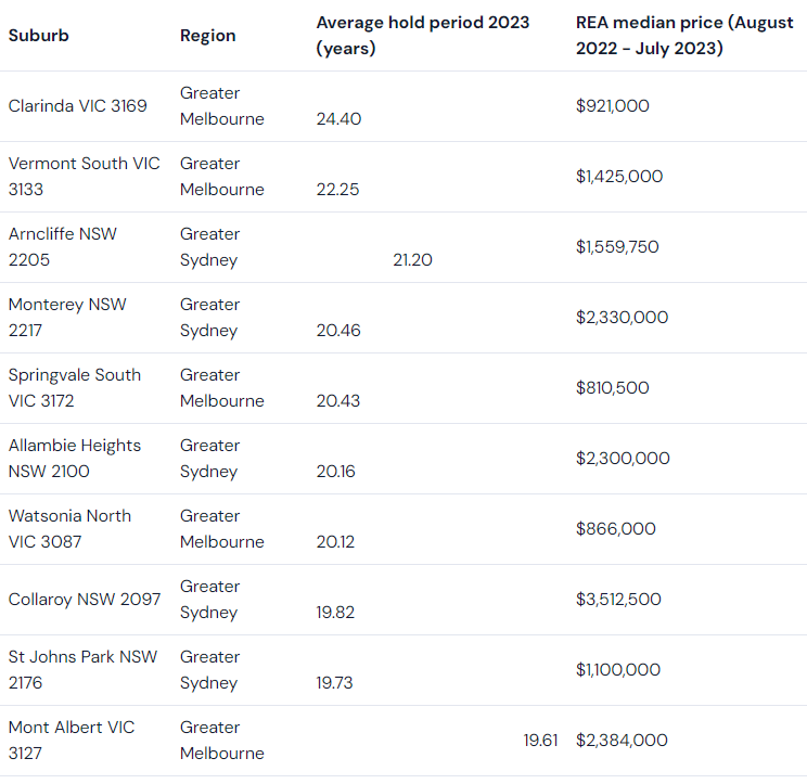 Ten suburbs with the longest hold time (Houses)