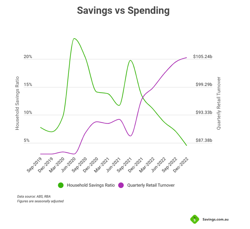 Savings vs. Spending