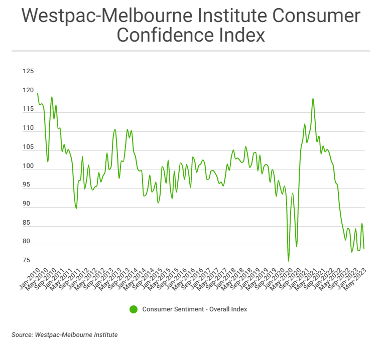 Westpac-Melbourne Institute Consumer Confidence Index