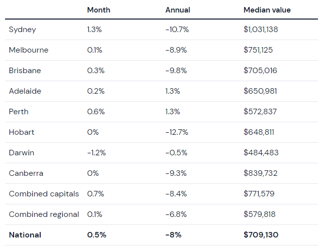 Source: CoreLogic National Home Value Index April