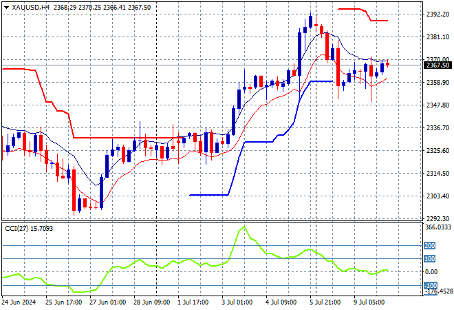 XAU/USD