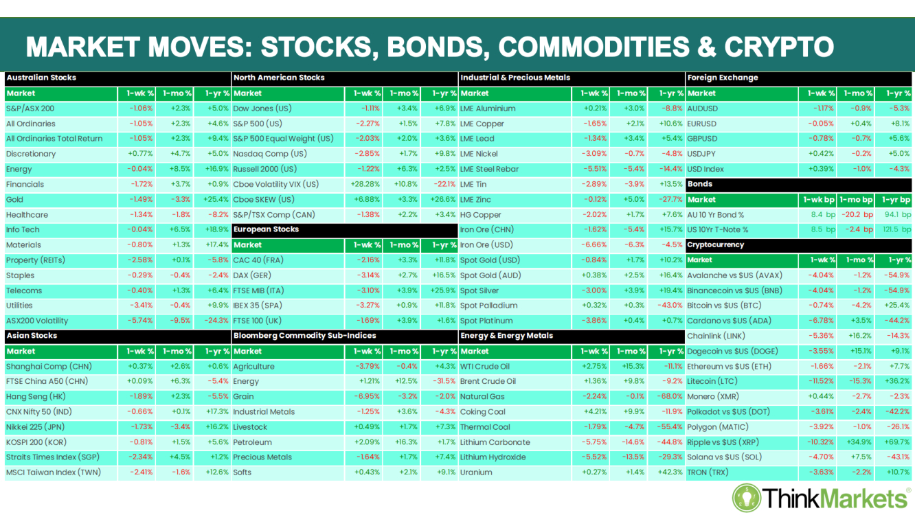 market moves week ending 4 August