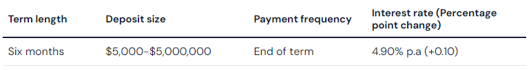 Firstmac increase rates by 10 basis points