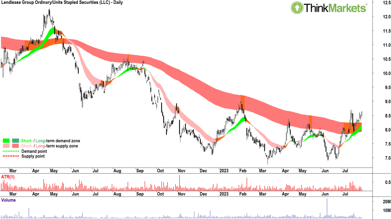 Lendlease Group LLC