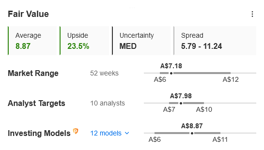 InvestingPro Fair Value indicates a 23.6% upside for ILU!