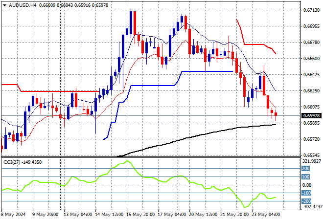 AUD/USD