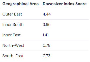 Top downsizing spots from Melbourne