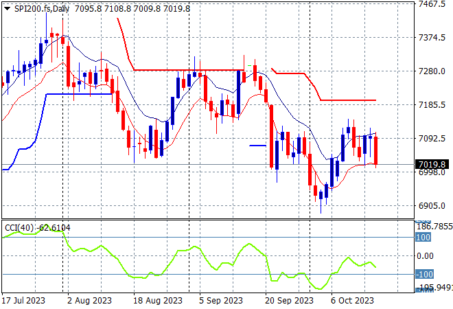 SPI200