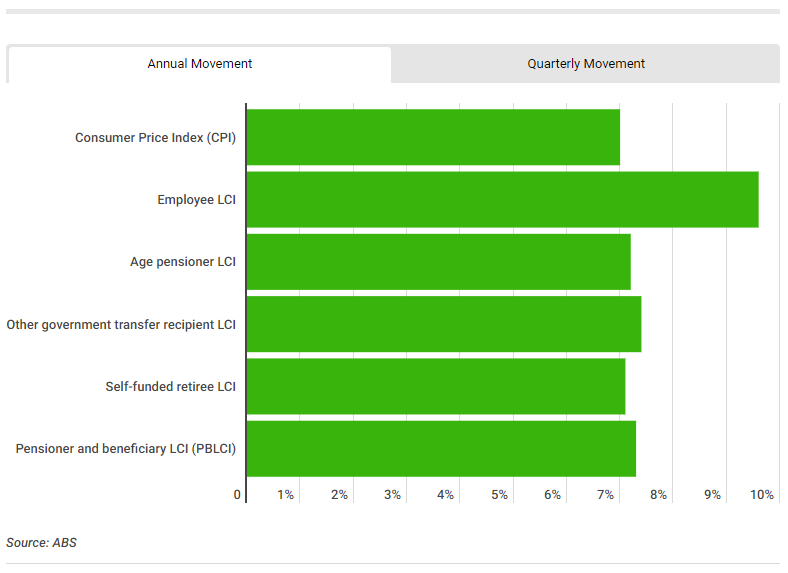 Selected Living Cost Indexes (LCIs) by Household Type and CPI