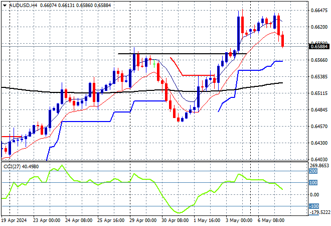 AUD/USD