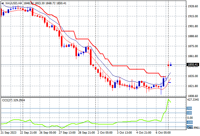 XAU/USD