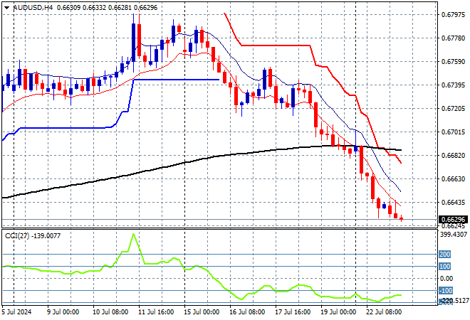 AUD/USD