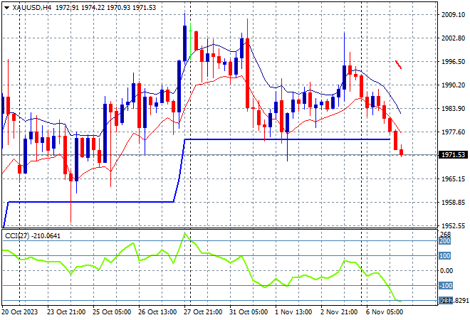 XAU/USD