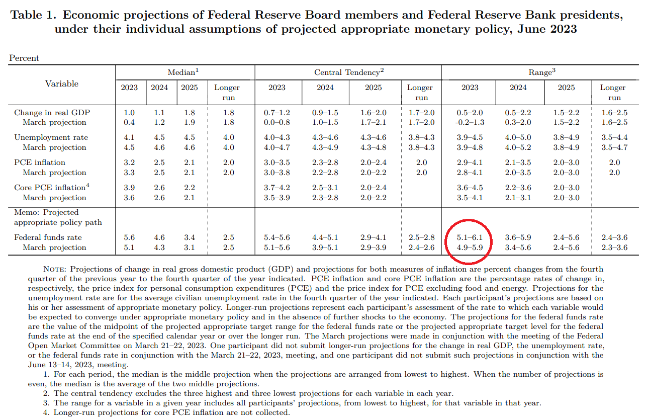 Quarterly Projections