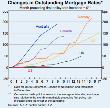 RBA Changes Mortgage Rates