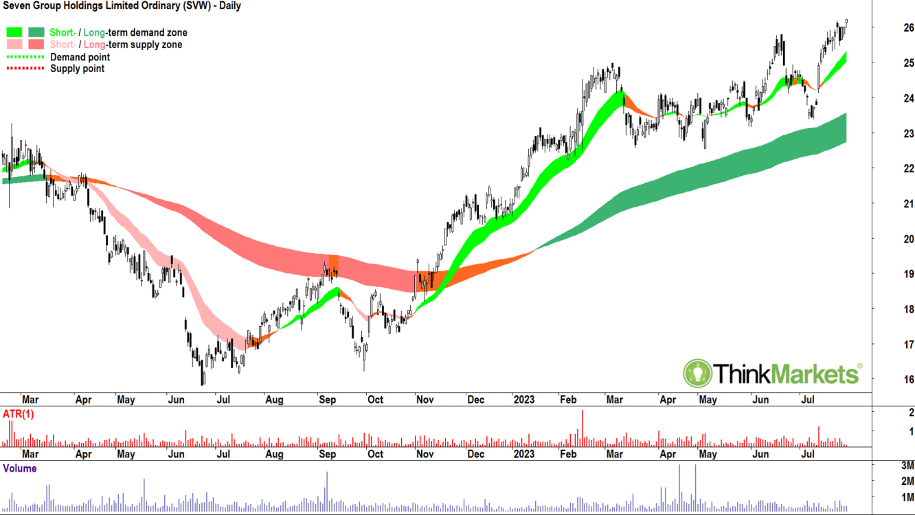 Seven Group Holdings SVW