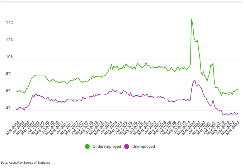 Underemployed vs Unemployed Australians