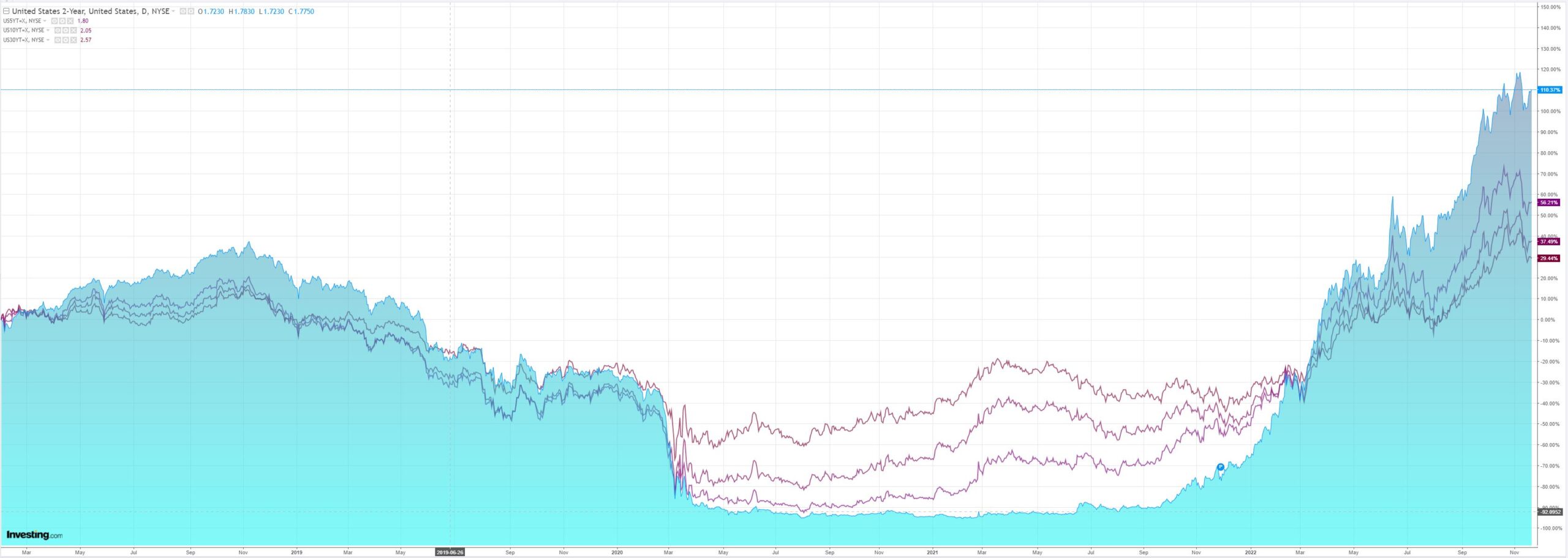 YIELDS