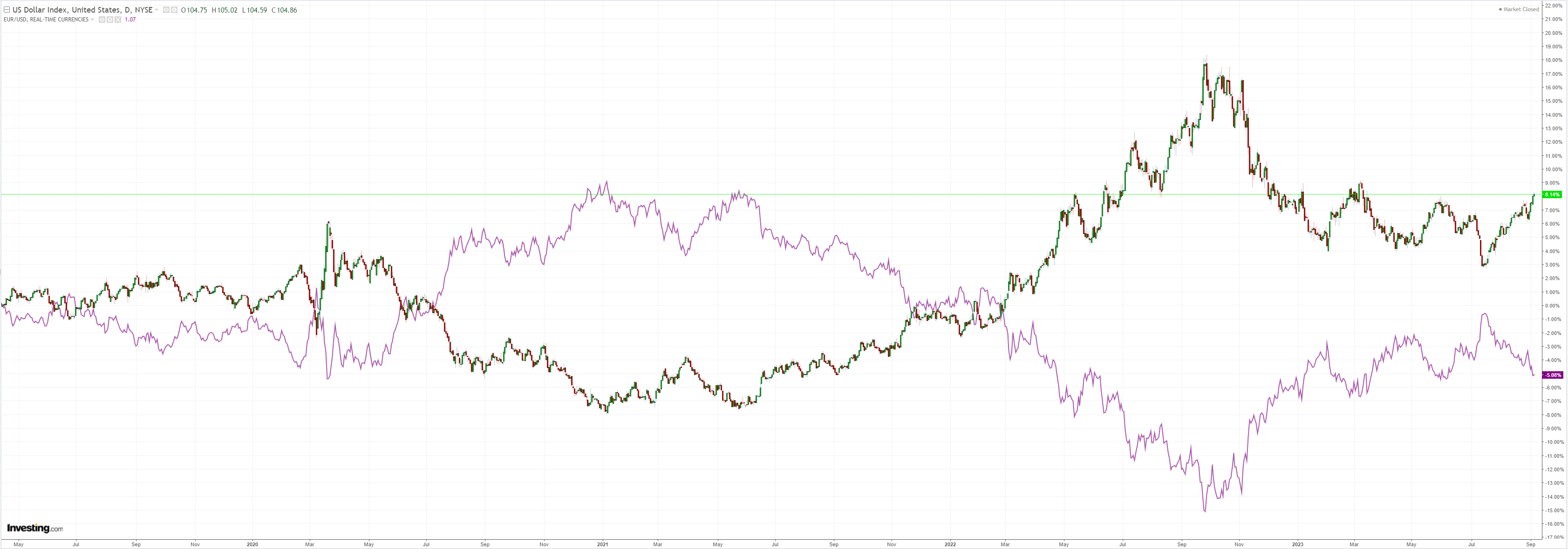 DXY