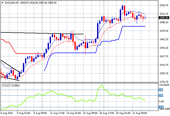 XAU/USD