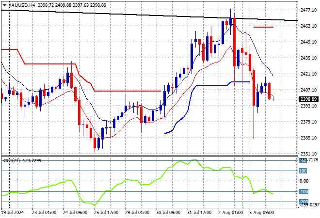 XAU/USD