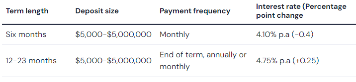 Westpac varies special term deposit rates by up to 40 basis points