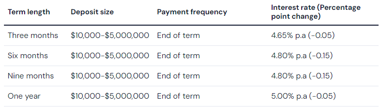 ING cuts rates by up to 30 basis points