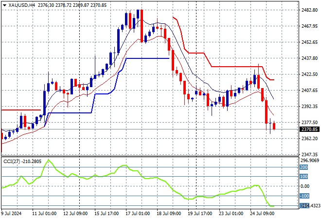 XAU/USD