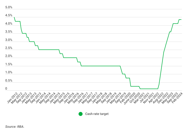 RBA Cash Rate Timeline