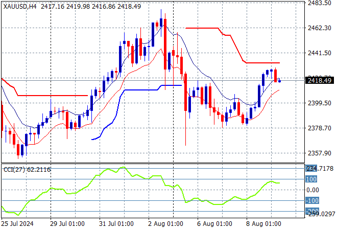 XAU/USD