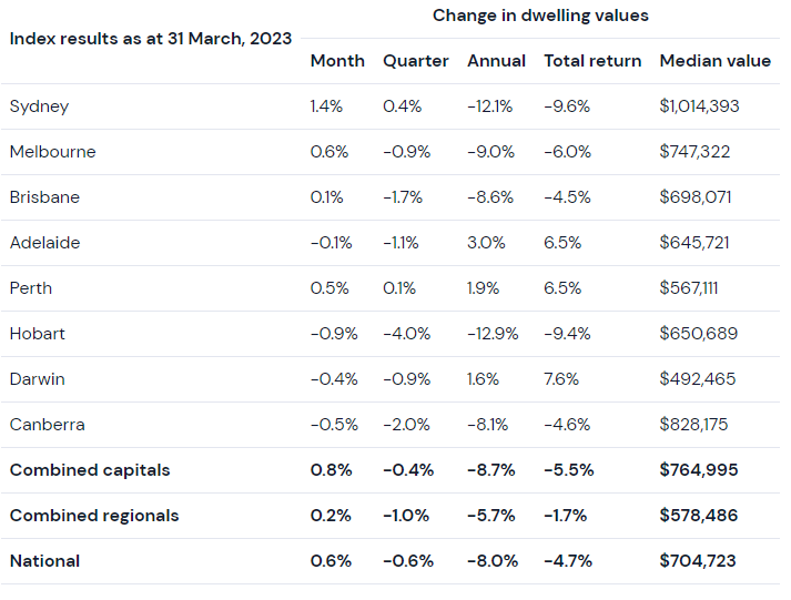 Source: CoreLogic Home Value Index April 2023